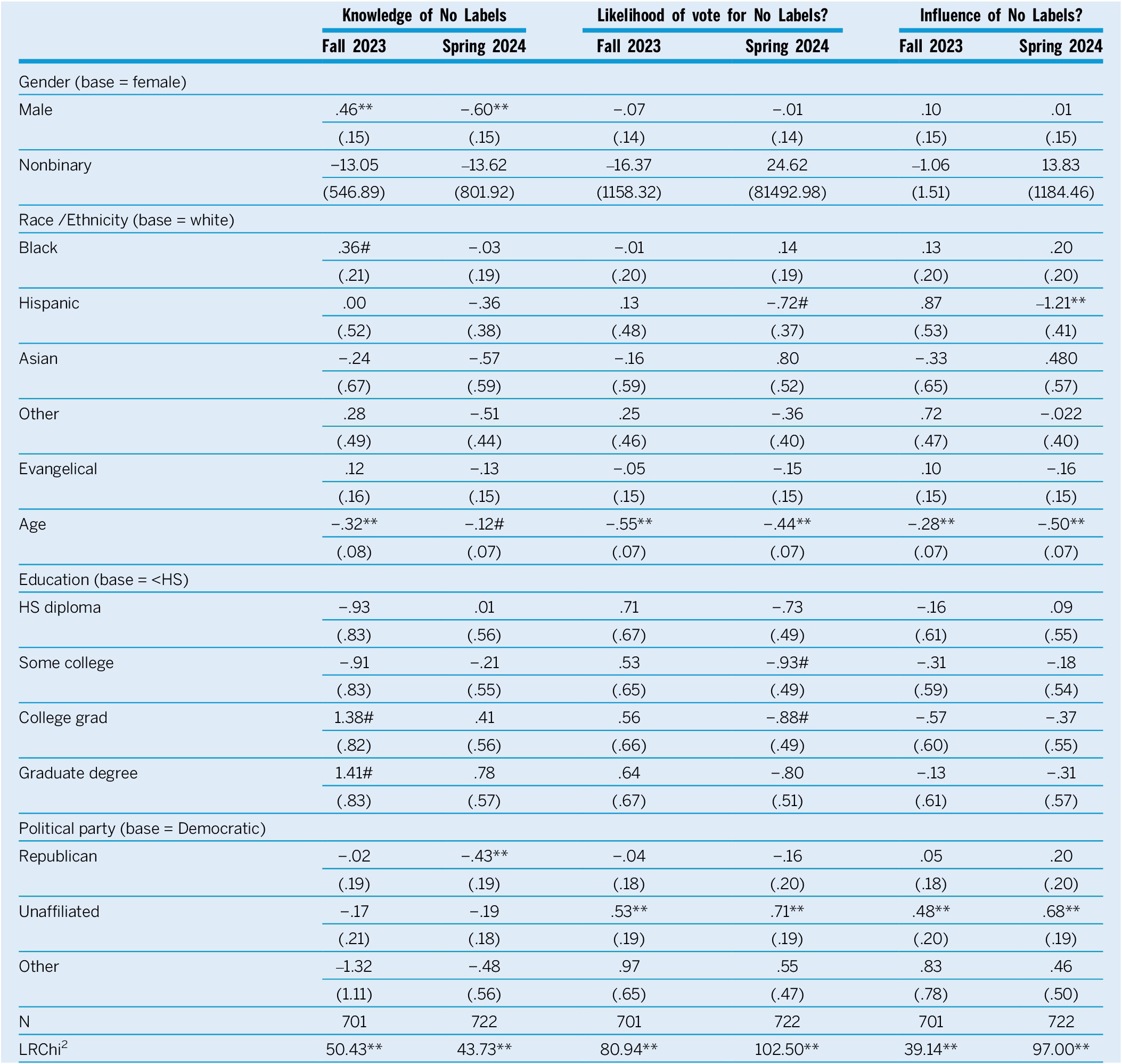 A table showing ordinal logistic regression results for knowledge, voting likelihood, and influence of No Labels across Fall 2023 and Spring 2024. See long description.