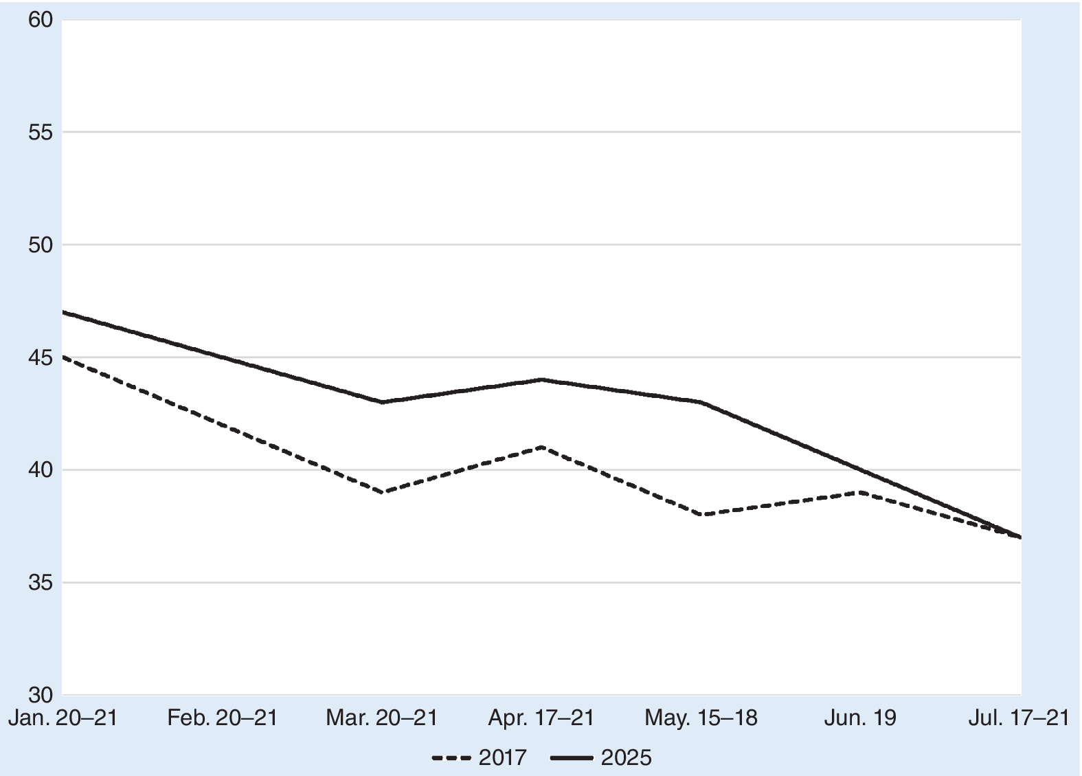 A line graph comparing Donald Trump's approval ratings from January to July in 2017 and 2025. See long description.