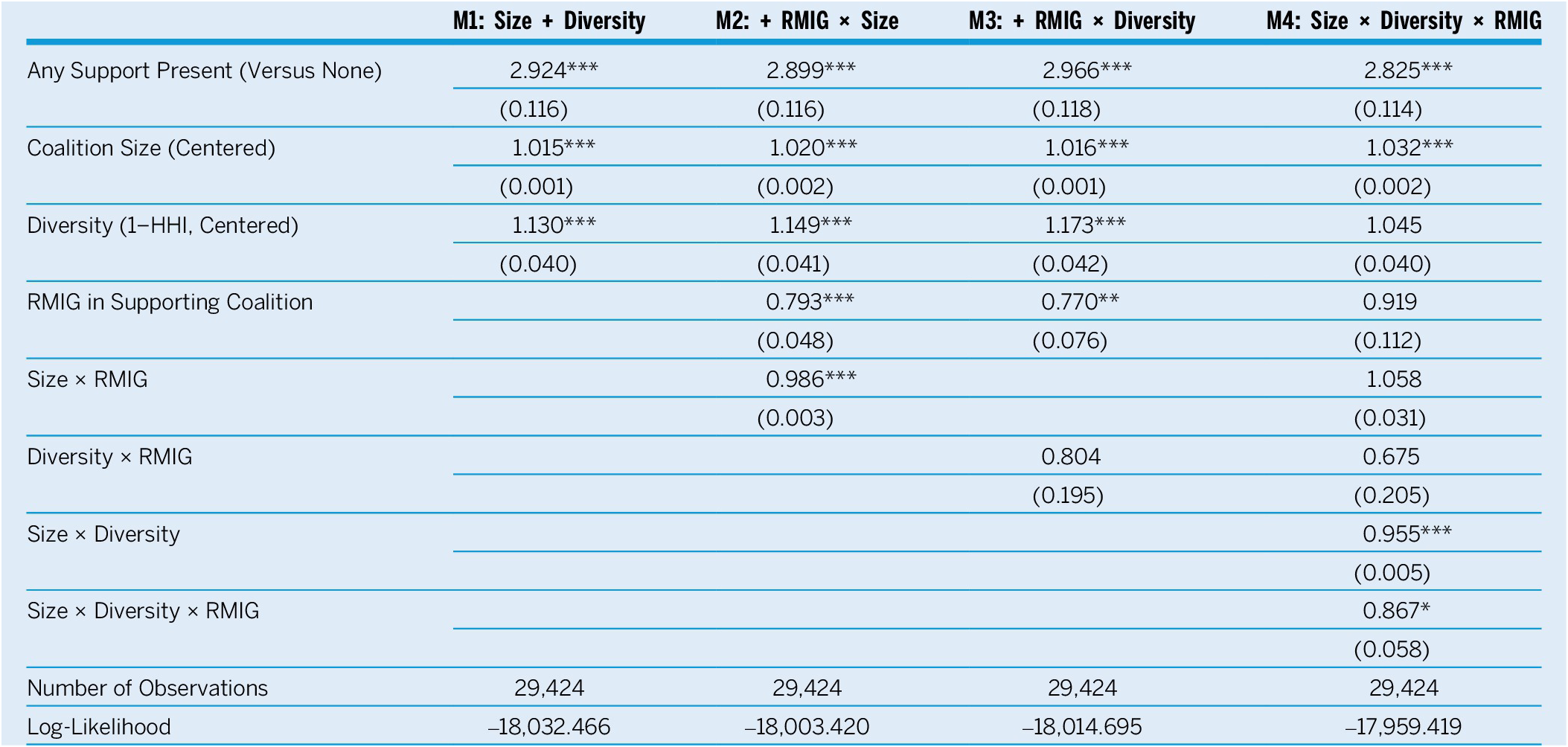 A statistical table showing logit models of bill passage odds ratios across four models, M 1 to M 4, analyzing coalition size, diversity, and R M I G presence. See long description.