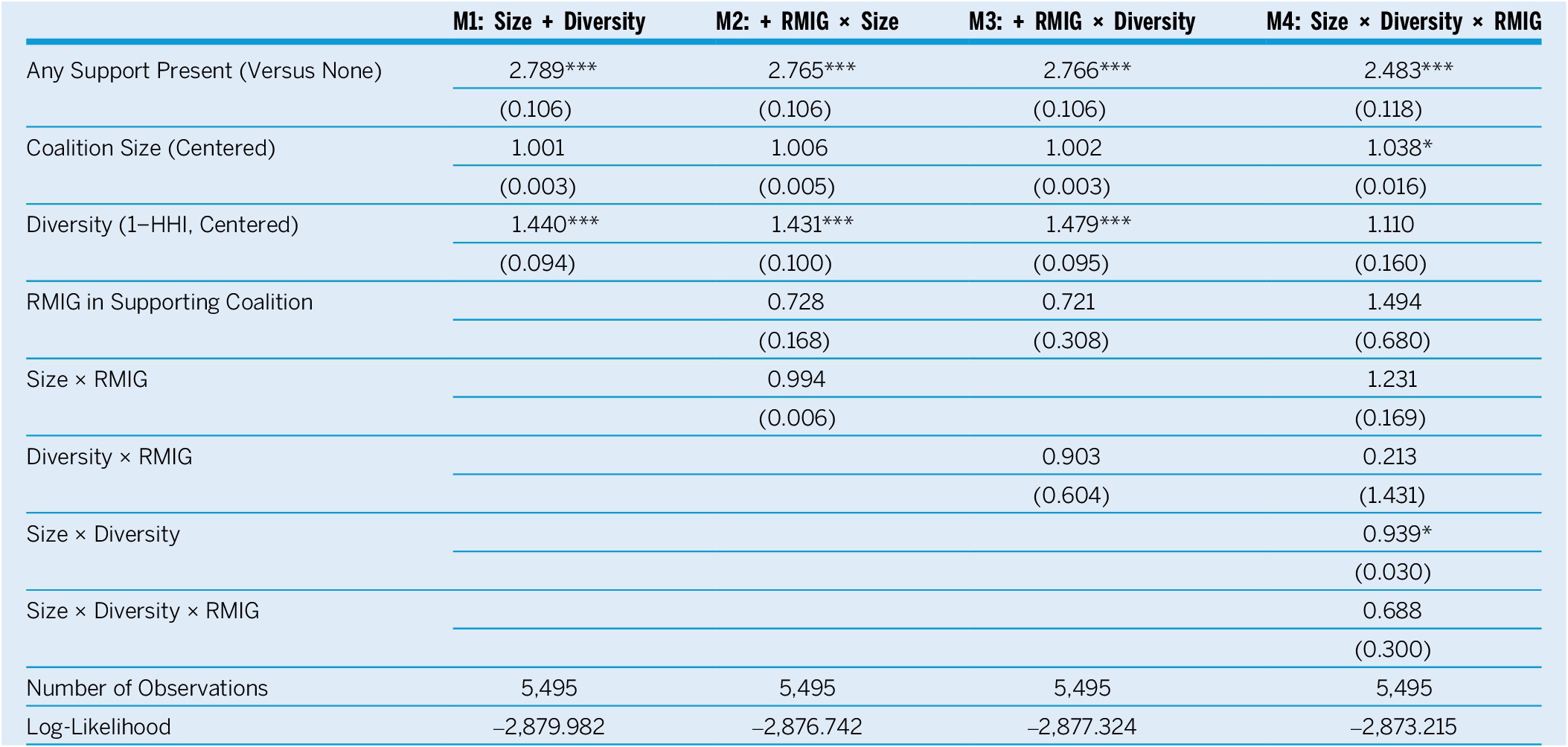 A statistical table showing four logit models (M 1 to M 4) of bill passage odds ratios based on coalition size, diversity, and R M I G presence. See long description.