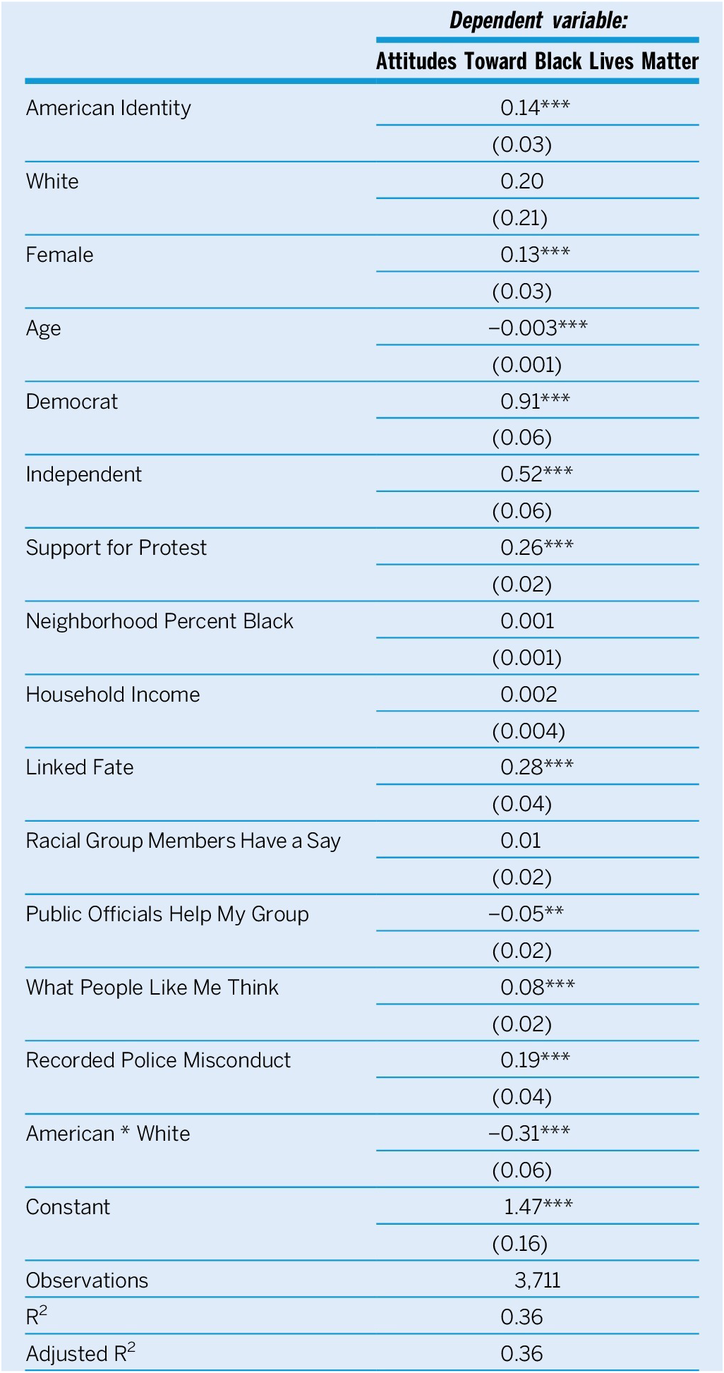 A regression table showing the relationship between American Identity and attitudes toward Black Lives Matter, including an interaction term for race. See long description.