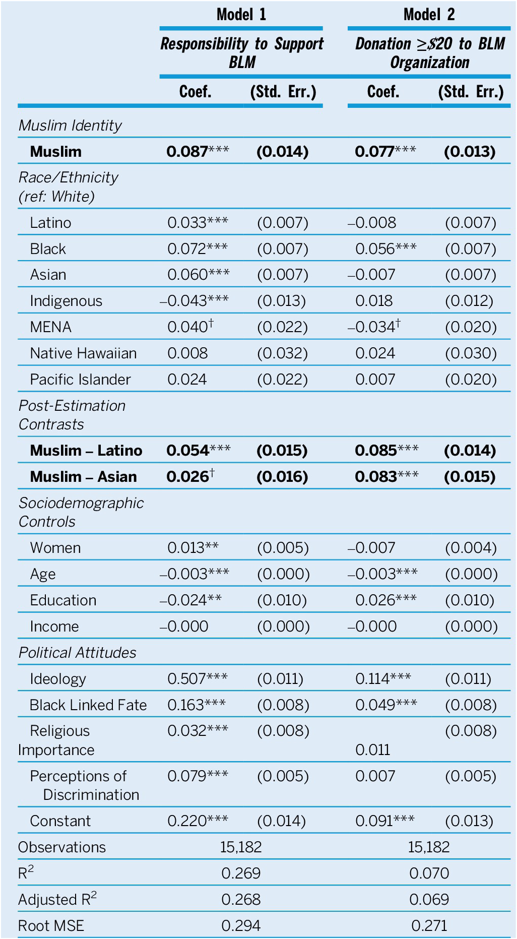 Statistical table comparing support and donation to Black Lives Matter by Muslim identity, race, and controls across two models. See long description.