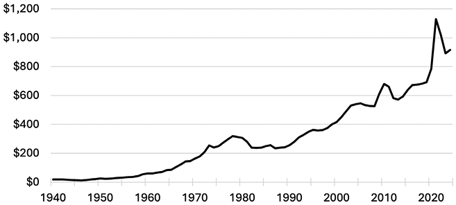 Federal grants to state and local governments, even after accounting for inflation, have risen dramatically since the 1960s. In fact, they’ve more than quadrupled since 1980.