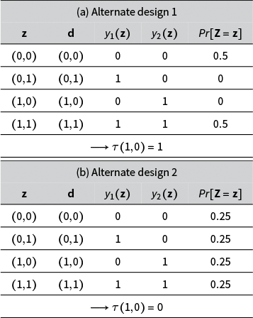 A two-part table comparing feasible information and alternate design 2, showing how different input pairs yield varying outputs and probabilities. See long description.
