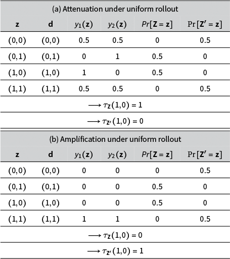 A two-panel table comparing attenuation and amplification under uniform rollout, showing equilibrium values and probabilities for all combinations of z and d. See long description.