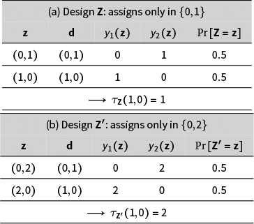 A two-panel table comparing treatment assignment designs Z and Z prime, showing outcome values and probabilities for each assignment pair. See long description.