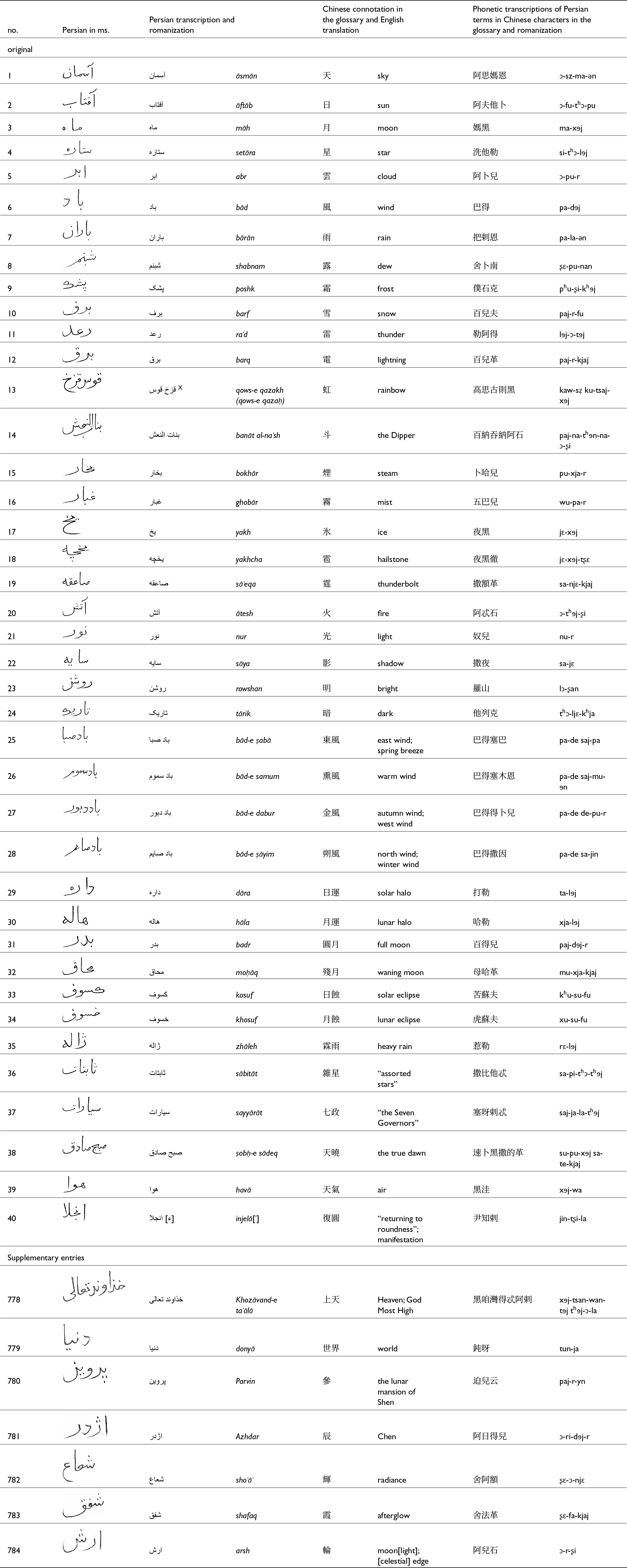 Numbered glossary: 40 Persian sky/weather terms (+7 addenda) mapped to Chinese meanings and character-based phonetics; covers sky, sun, moon, stars, winds, precipitation, and eclipses. See long description.