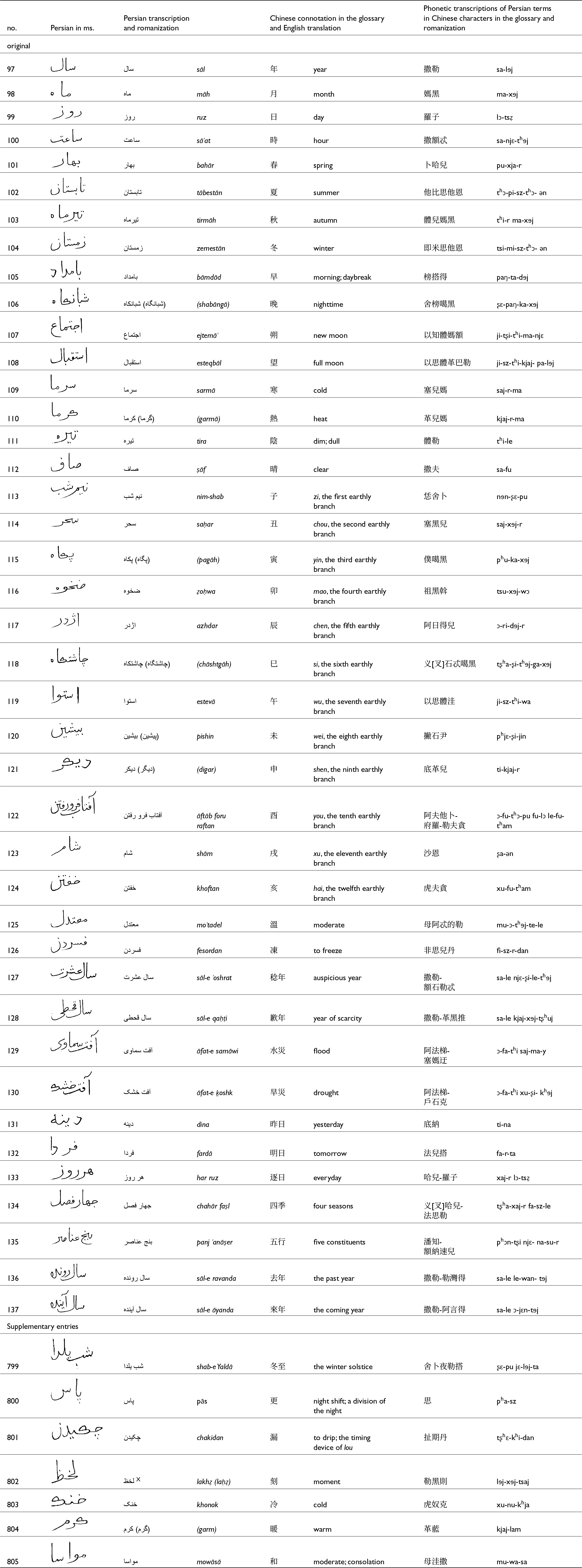 Bilingual glossary links Persian time/season terms to Chinese meanings and character-based phonetics, covering year/month/day/hour, seasons, lunar phases, plus weather and calendar concepts. See long description.