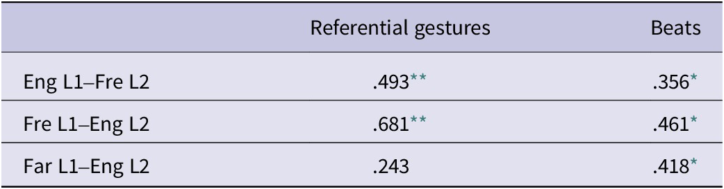 A statistical table showing correlations for referential and beat gesture rates across three bilingual language pairings. See long description.