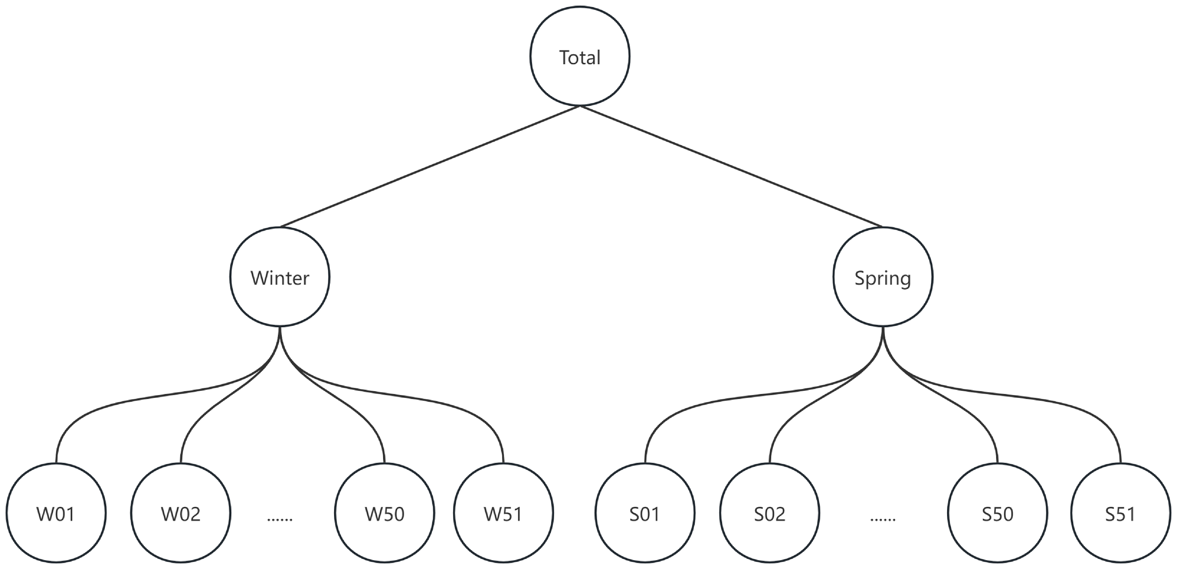 A hierarchical structure of crop yield showing total yield divided into winter and spring categories with further subdivisions.