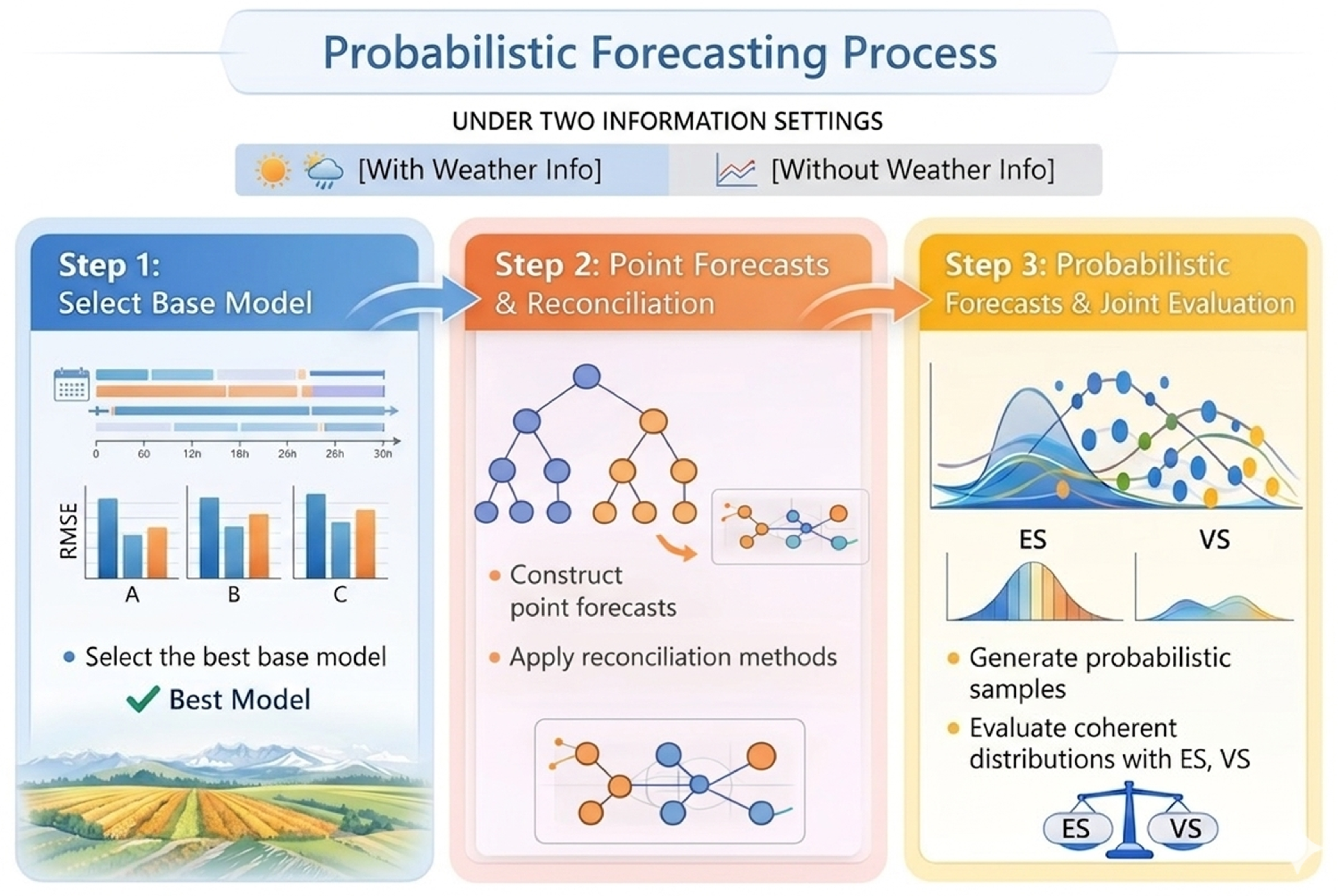 Flowchart illustrating the probabilistic forecasting process under two information settings.