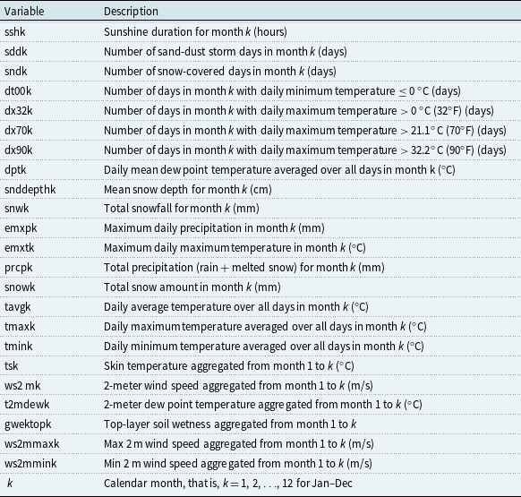 A table listing climate-related variables and their descriptions.