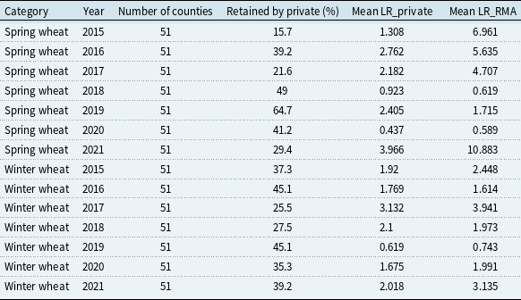 A table comparing premium rates for spring wheat and winter wheat across 51 counties using one-step-ahead rolling forecasts under two weather-adjustment schemes.