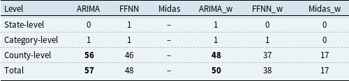 A table comparing the number of regions with the best basic prediction accuracy of three methods across different levels.