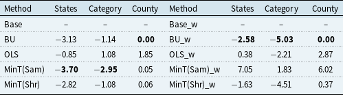 A table comparing percentage improvements in RMSE for each method relative to the base forecast with and without weather information.