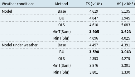 A table comparing scoring results for different weather conditions and methods.