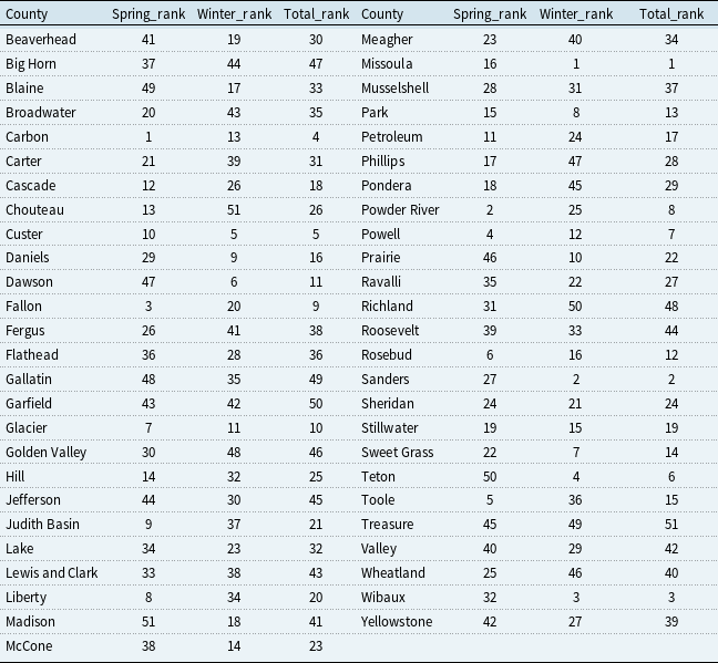 A table comparing the risk rankings of counties in spring wheat yield, winter wheat yield, and total wheat yield under overall PC shocks.