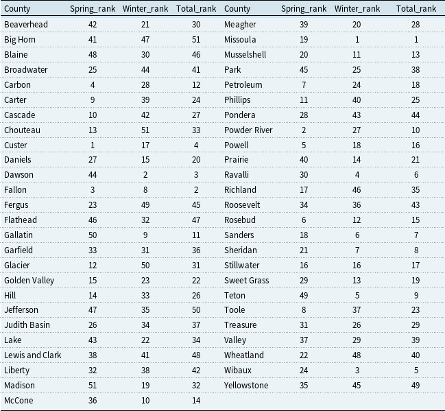 A table ranking counties by spring wheat yield, winter wheat yield, and total wheat yield risk.