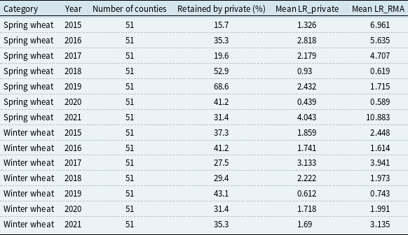 A table comparing premium rates for spring wheat and winter wheat across 51 counties using one-step-ahead rolling forecasts under two weather-adjustment schemes.