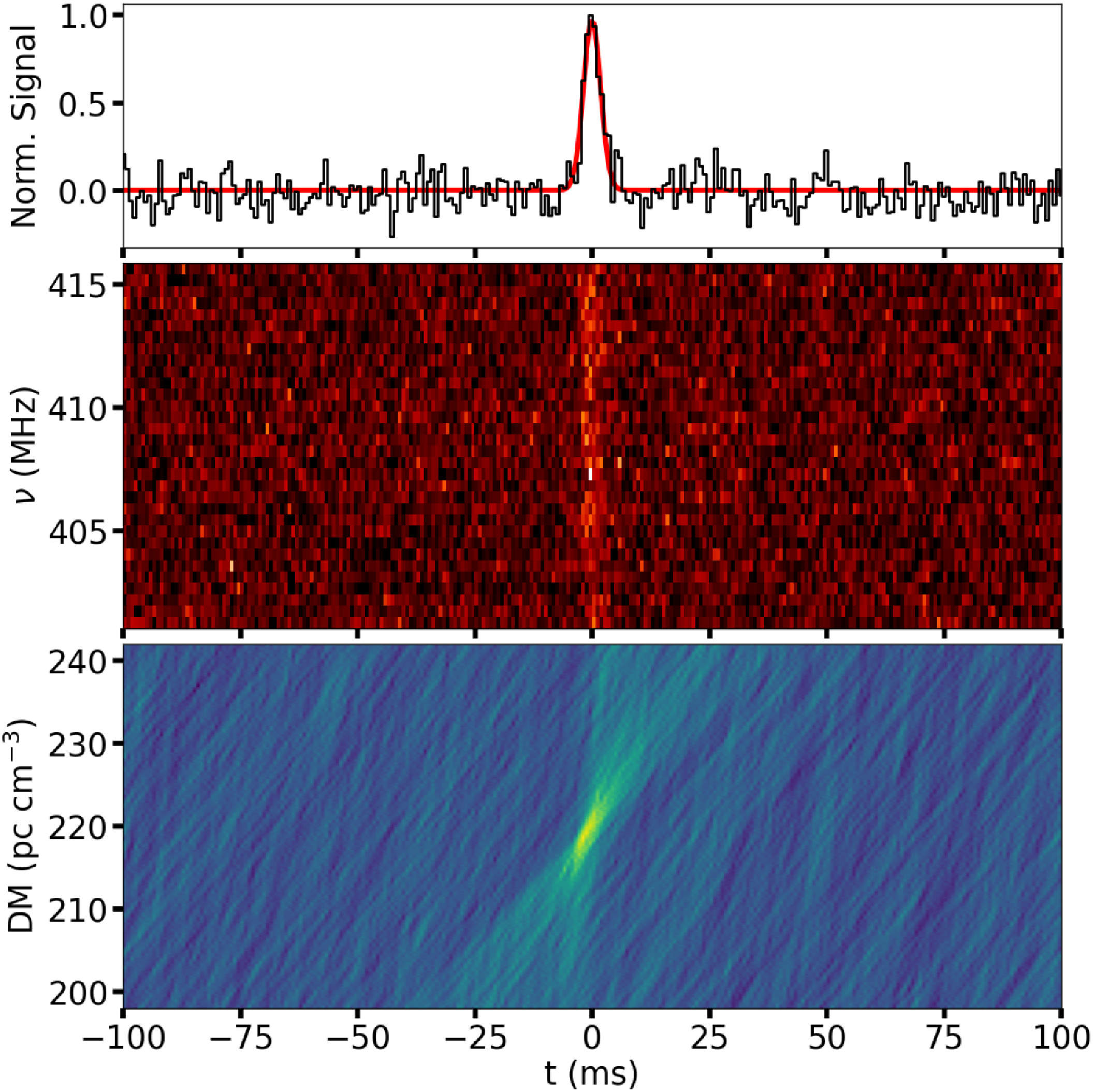 Three graphs depict the diagnostic plots for a fast radio burst.