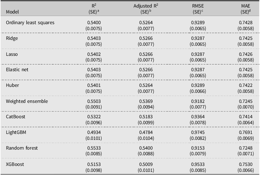 A table comparing the performance of different models.