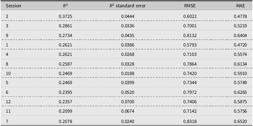 A table comparing model performance across 12 sessions, showing R2 values, R2 standard error, RMSE, and MAE.