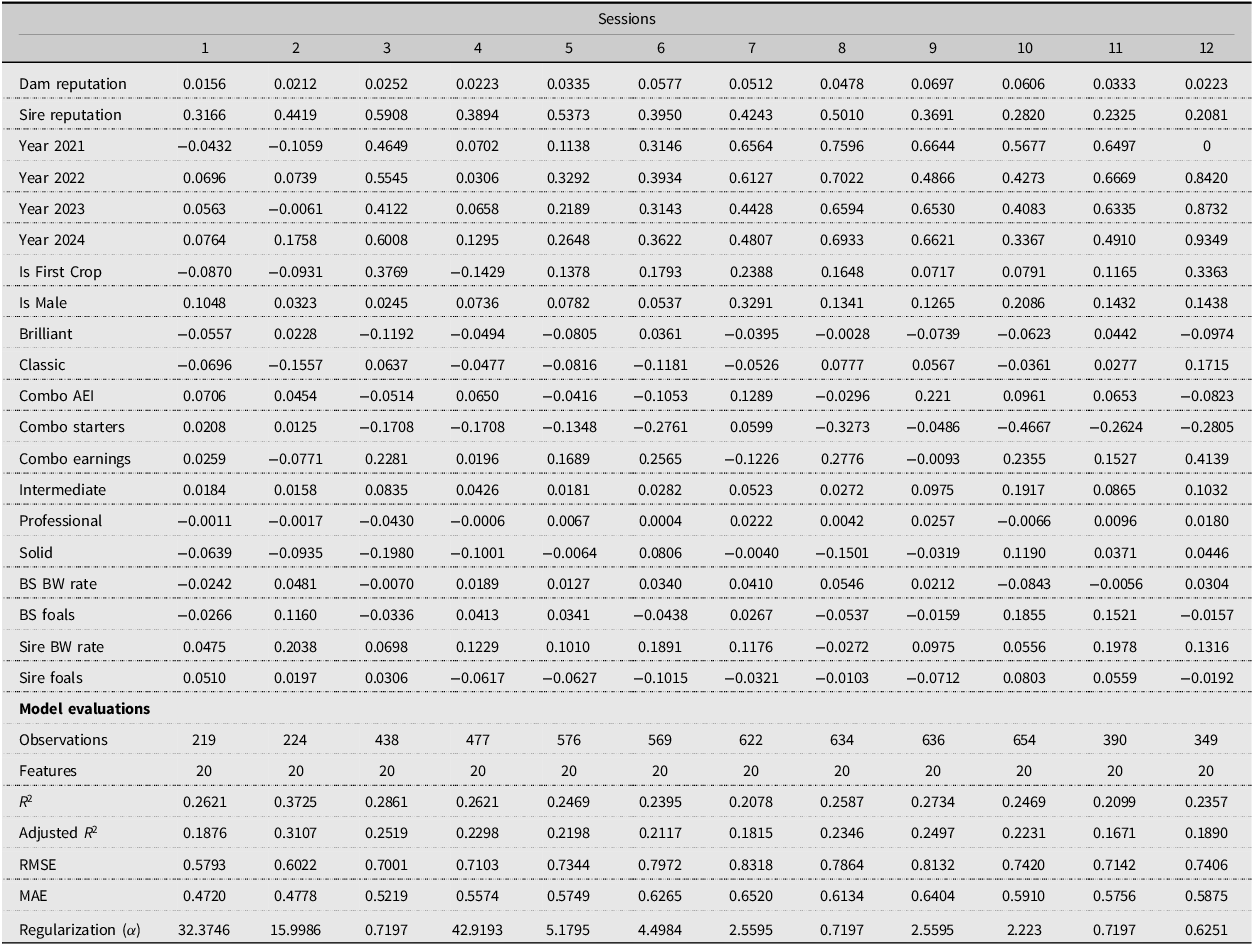 A table displaying session-level ridge regression coefficients across multiple sessions.