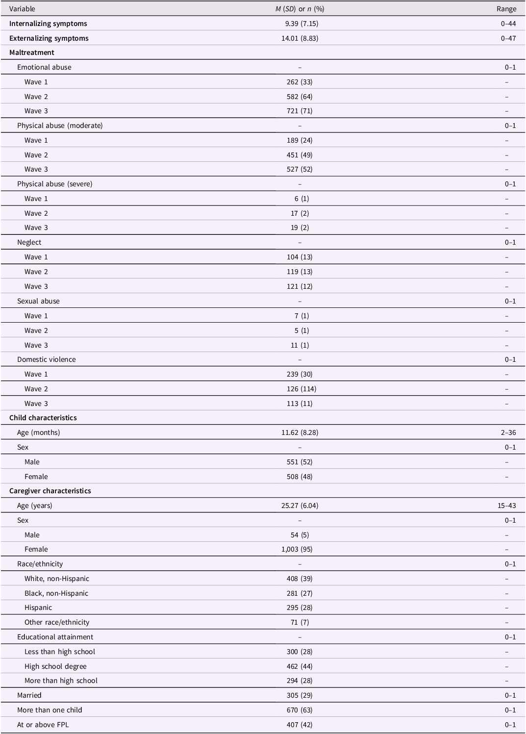 Table summarizing descriptive statistics of study variables across different waves and characteristics.
