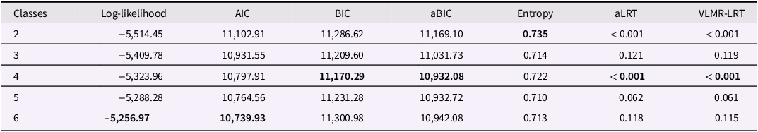 A table comparing fit indices for models with two to six classes.