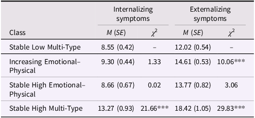 A table comparing internalizing and externalizing symptoms across different classes.