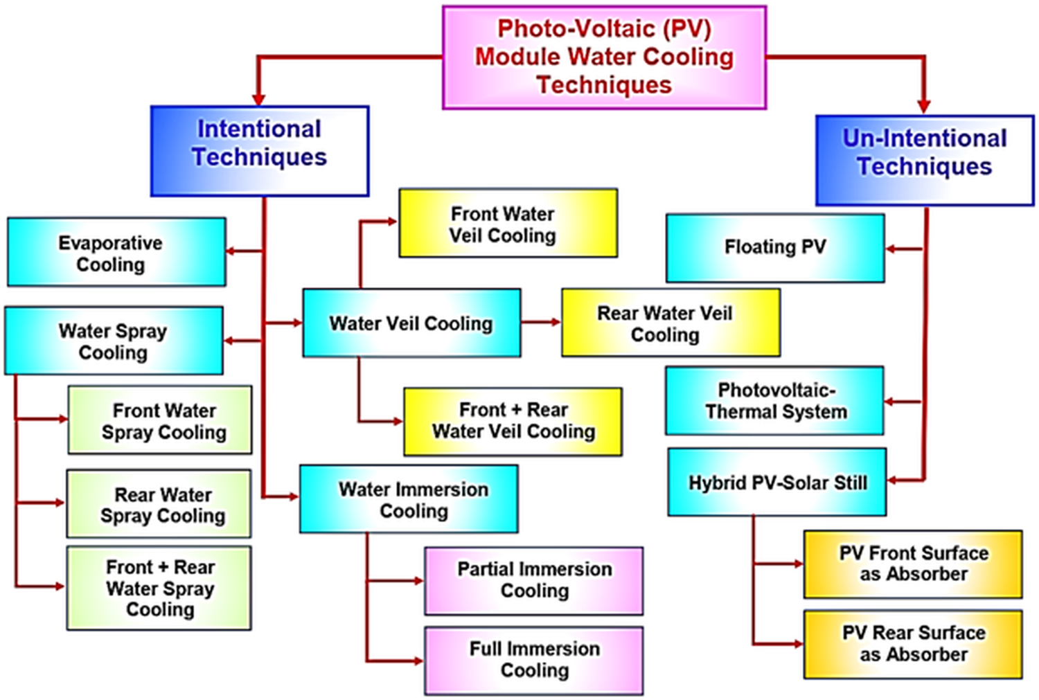 A flowchart categorizing photo-voltaic module water cooling methods into intentional and un-intentional techniques with multiple subtypes and hierarchical branches. See long description.