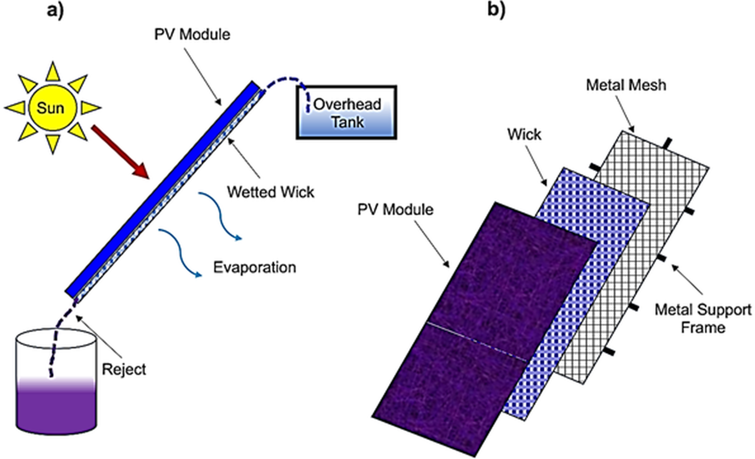 Two-panel schematic showing evaporative cooling of a PV module using a wetted wick and the supporting metal mesh arrangement. See long description.