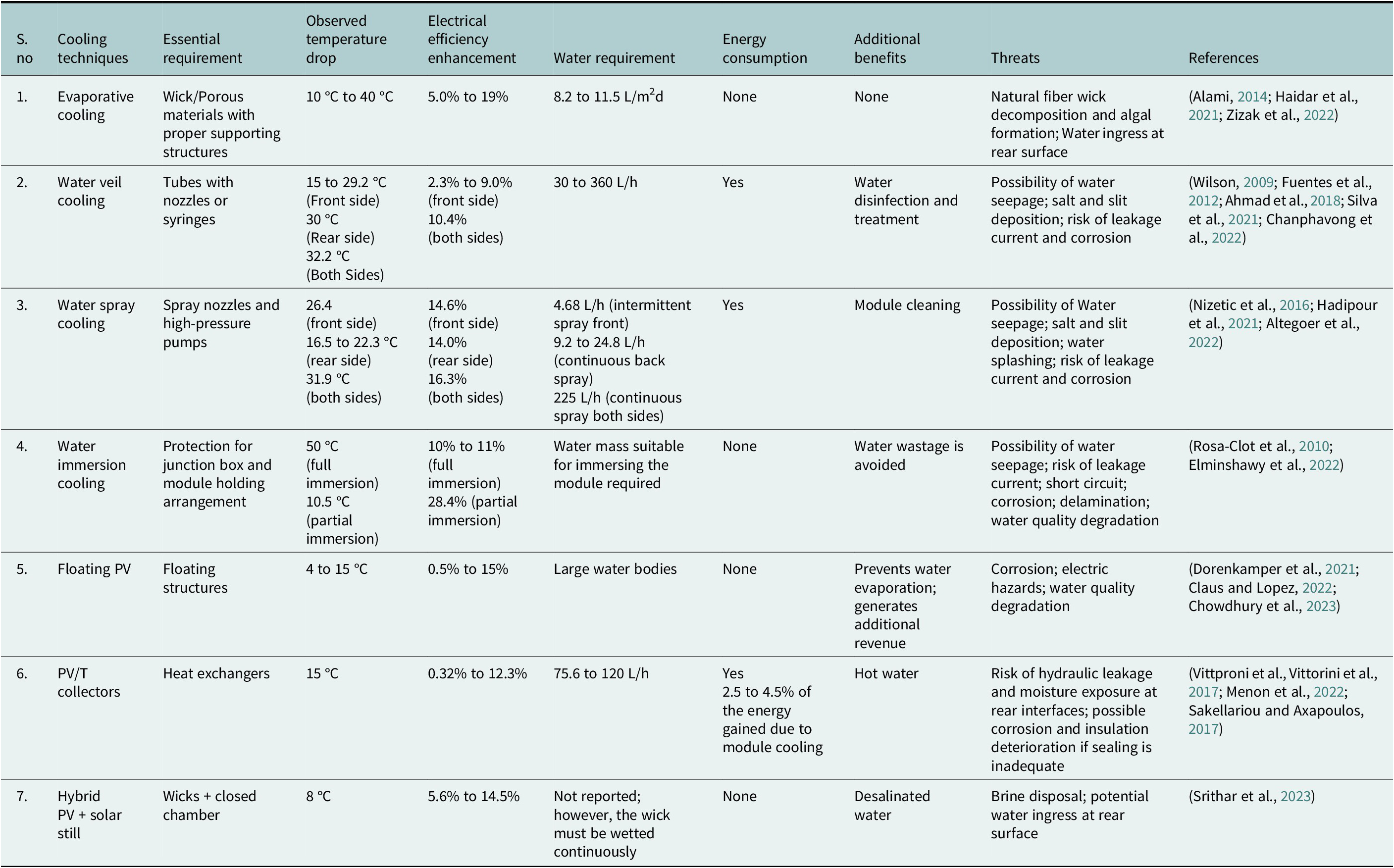 Figure 22