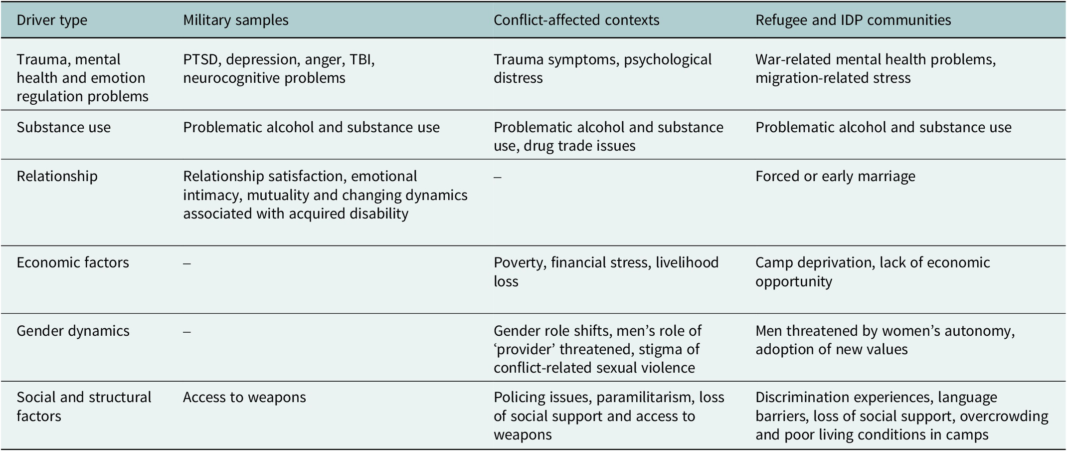 A table summarizing drivers of issues across military, conflict-affected, and refugee populations, categorized by trauma, substance use, relationships, economics, gender, and social factors. See long description.