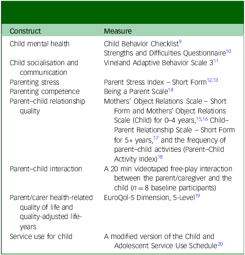 A table listing constructs and their corresponding measures for parent/carer-reported outcomes and health economic measures.
