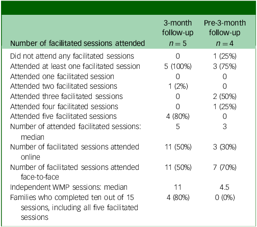 Table comparing session attendance for 3 month follow-up and pre-3 month follow-up groups.
