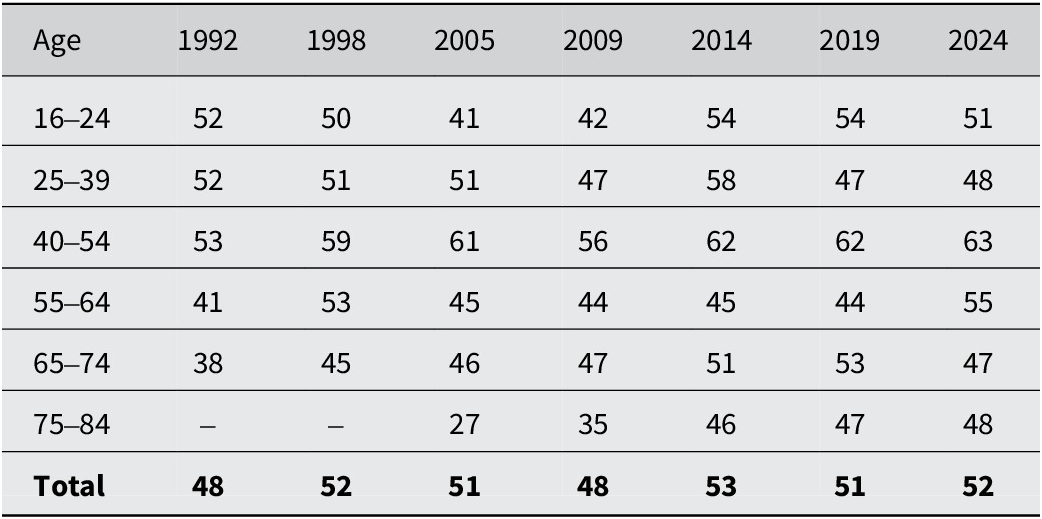 A table showing the percentage of the population engaged in volunteering across six age groups from 1992 to 2024. See long description.