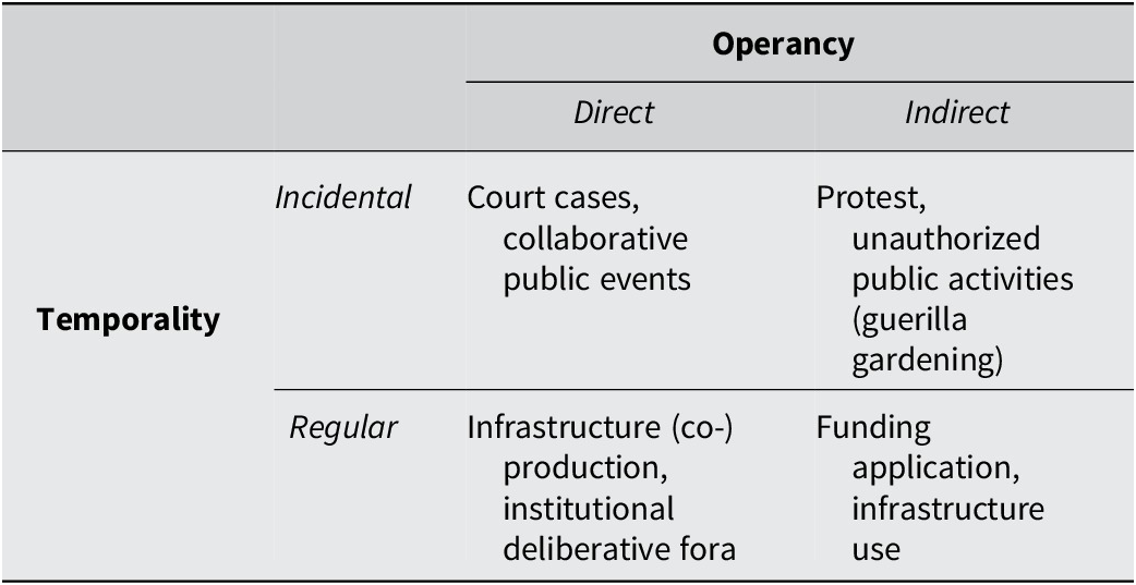 A two-by-two matrix table categorizing modes of encounter based on Operancy (Direct or Indirect) and Temporality (Incidental or Regular). See long description.