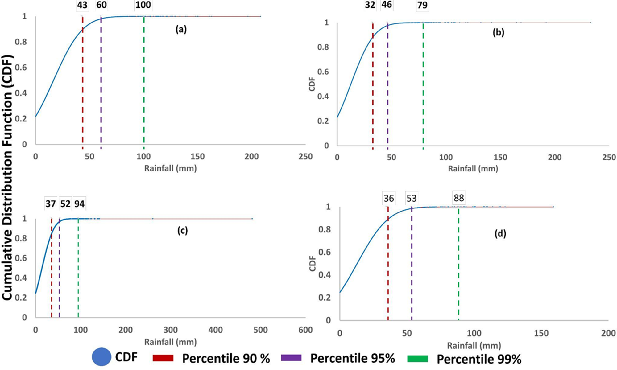 Four graphs showing cumulative distribution functions for rainfall thresholds in Gresik, Samarinda, South Barito and Medan. See long description.