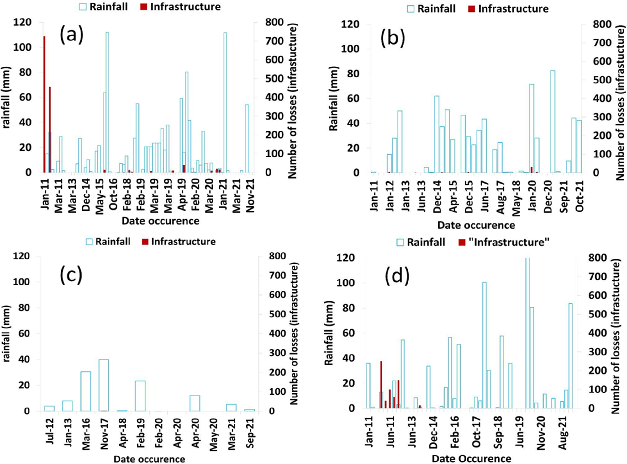 Four bar graphs showing rainfall and infrastructure losses in Gresik, Samarinda, South Barito and Medan from 2011 to 2021. See long description.