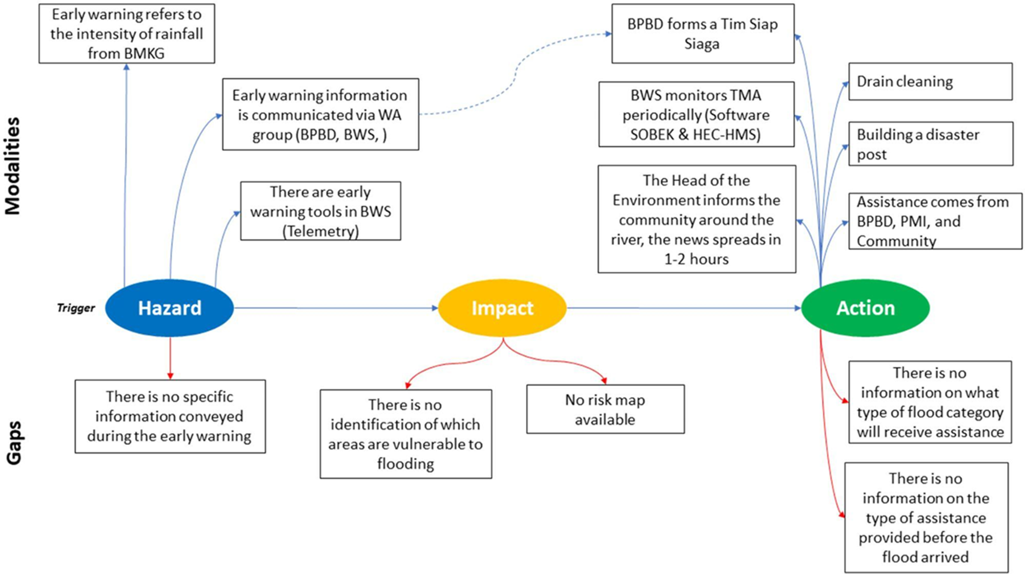 Flowchart showing modalities and gaps in early warning for hazards, impacts and actions. See long description.