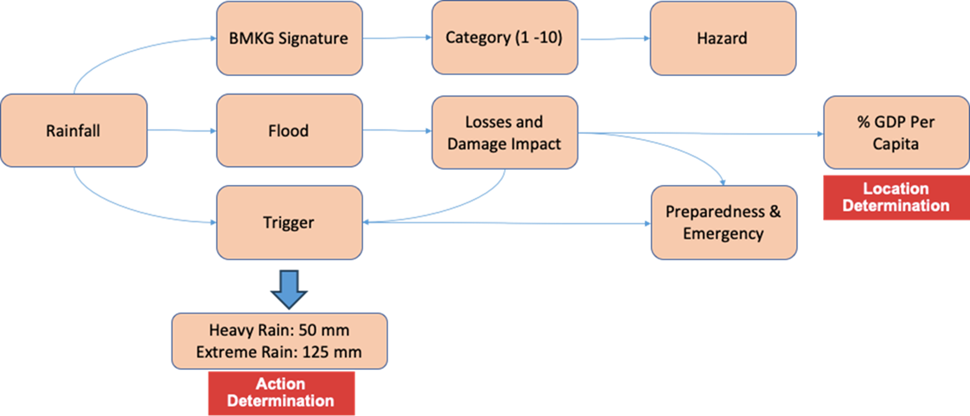 Flowchart illustrating the process of action determination based on rainfall intensity, flood triggers and impact assessment. See long description.