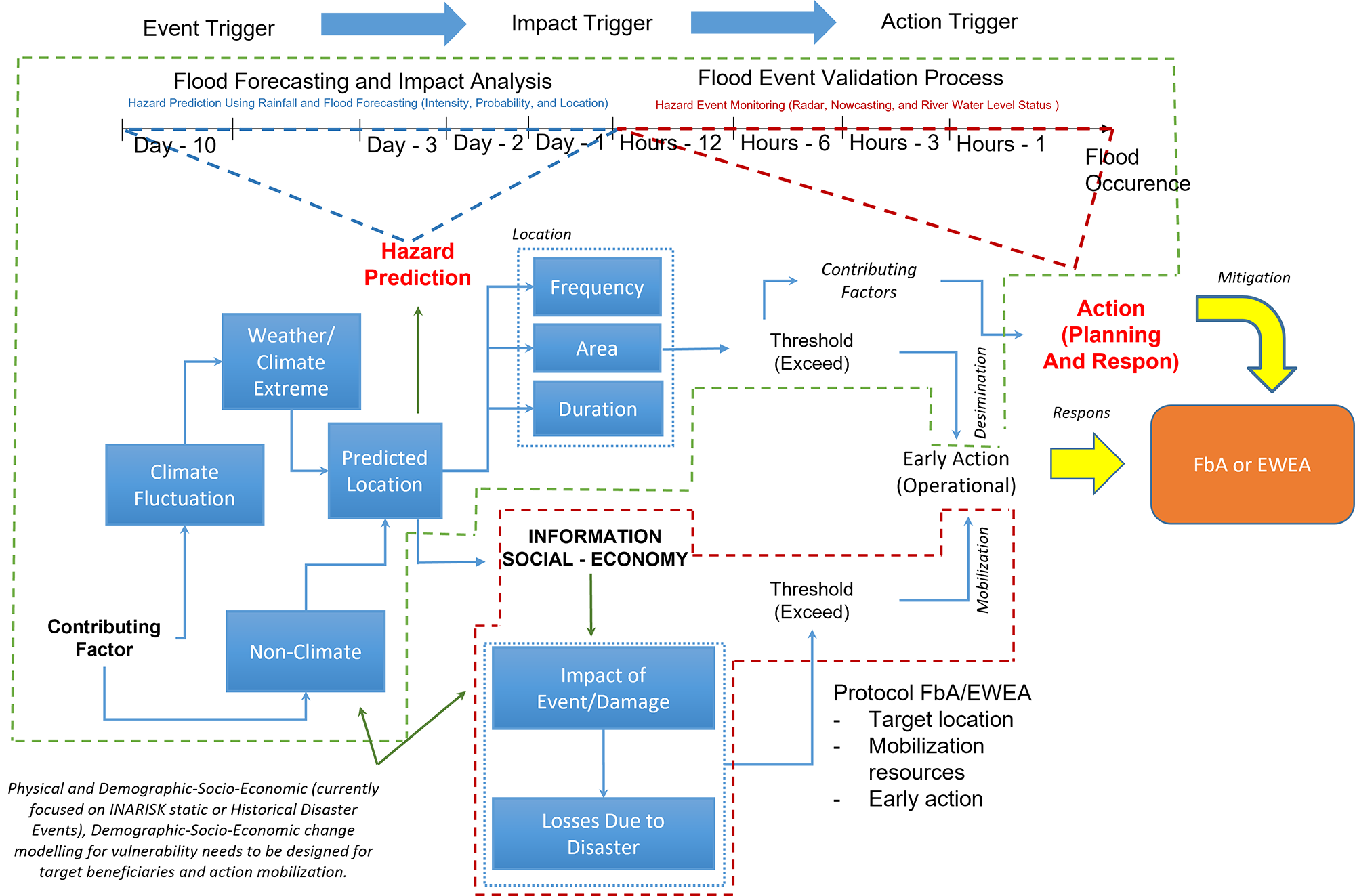 Diagram illustrating the process from event trigger to action trigger for flood risk management, including hazard prediction, impact analysis and early action protocols. See long description.