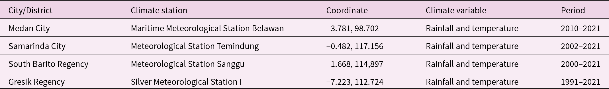 Climate data from 1991 to 2021 was collected from stations in Medan, Samarinda, South Barito, and Gresik, focusing on rainfall and temperature variables. See long description.