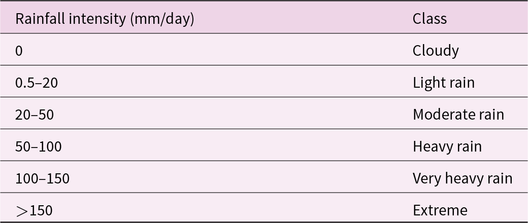 Rainfall intensities are categorized into six classes, ranging from 'Cloudy' for no rain to 'Extreme' for over 150 millimeters per day. See long description.