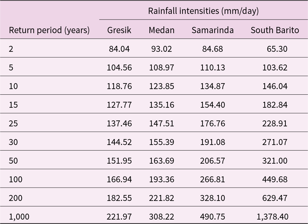 Rainfall intensities increase with longer return periods, peaking at 1378.40 mm/day in South Barito for a 1000-year return period. See long description.