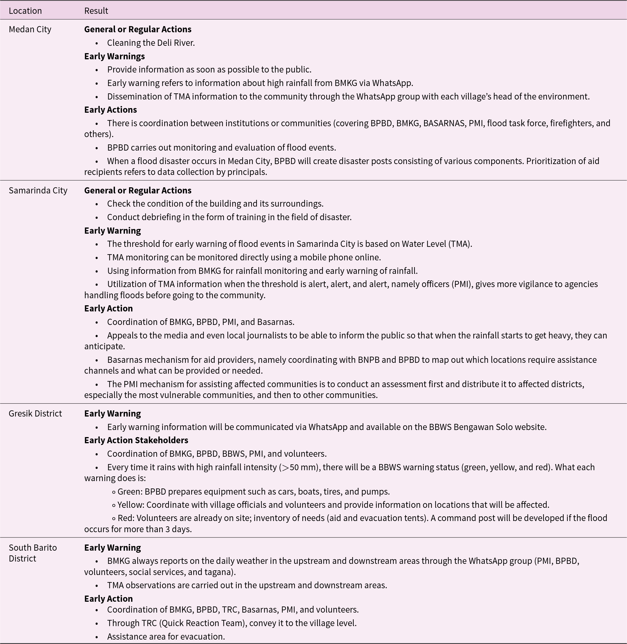 Medan and Samarinda cities focus on early warnings and actions for floods, while Gresik and South Barito districts emphasize coordination and communication strategies. See long description.