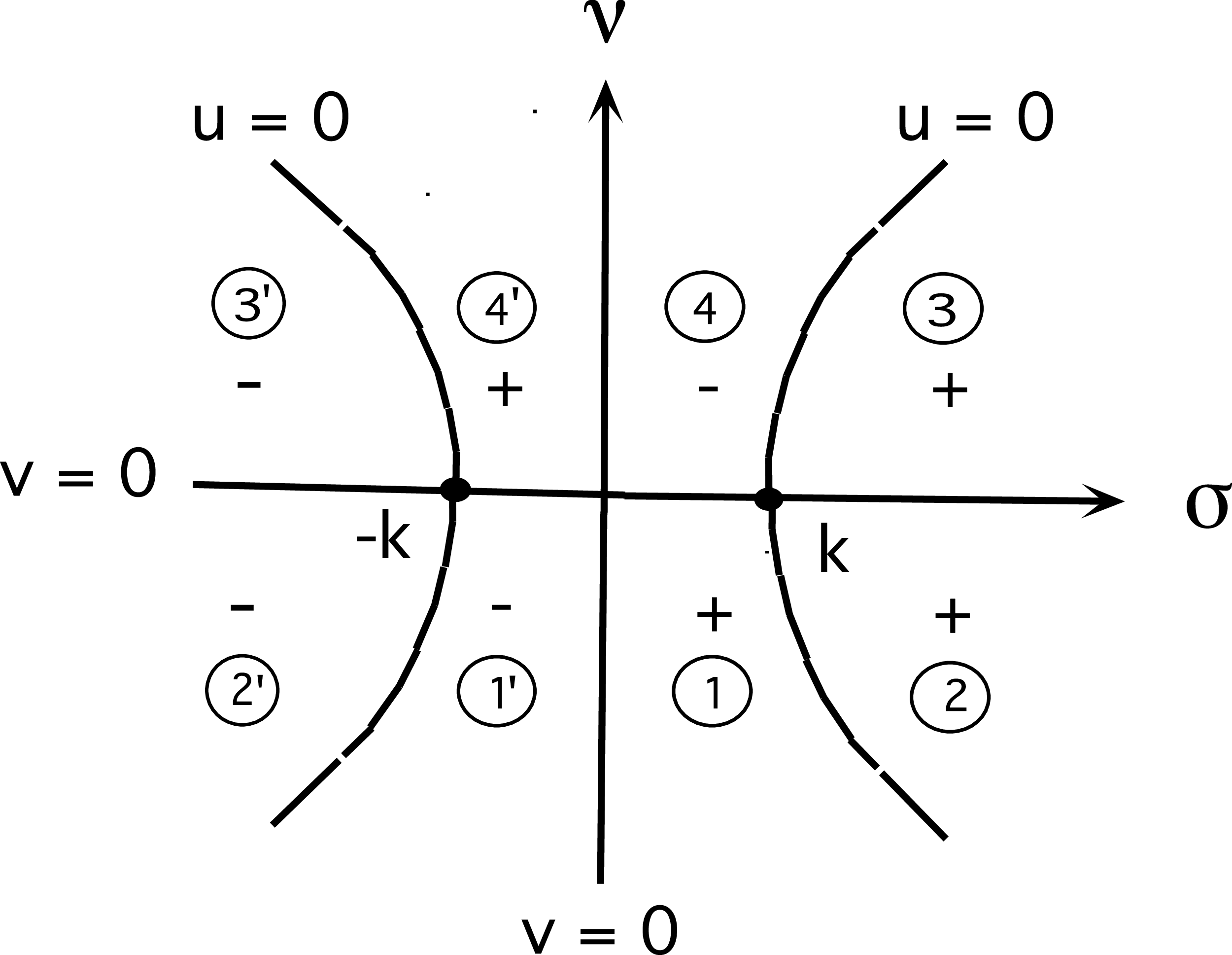 A diagram of the complex plane divided by a hyperbola and lines into eight regions with indicated signs for the external wavenumber.