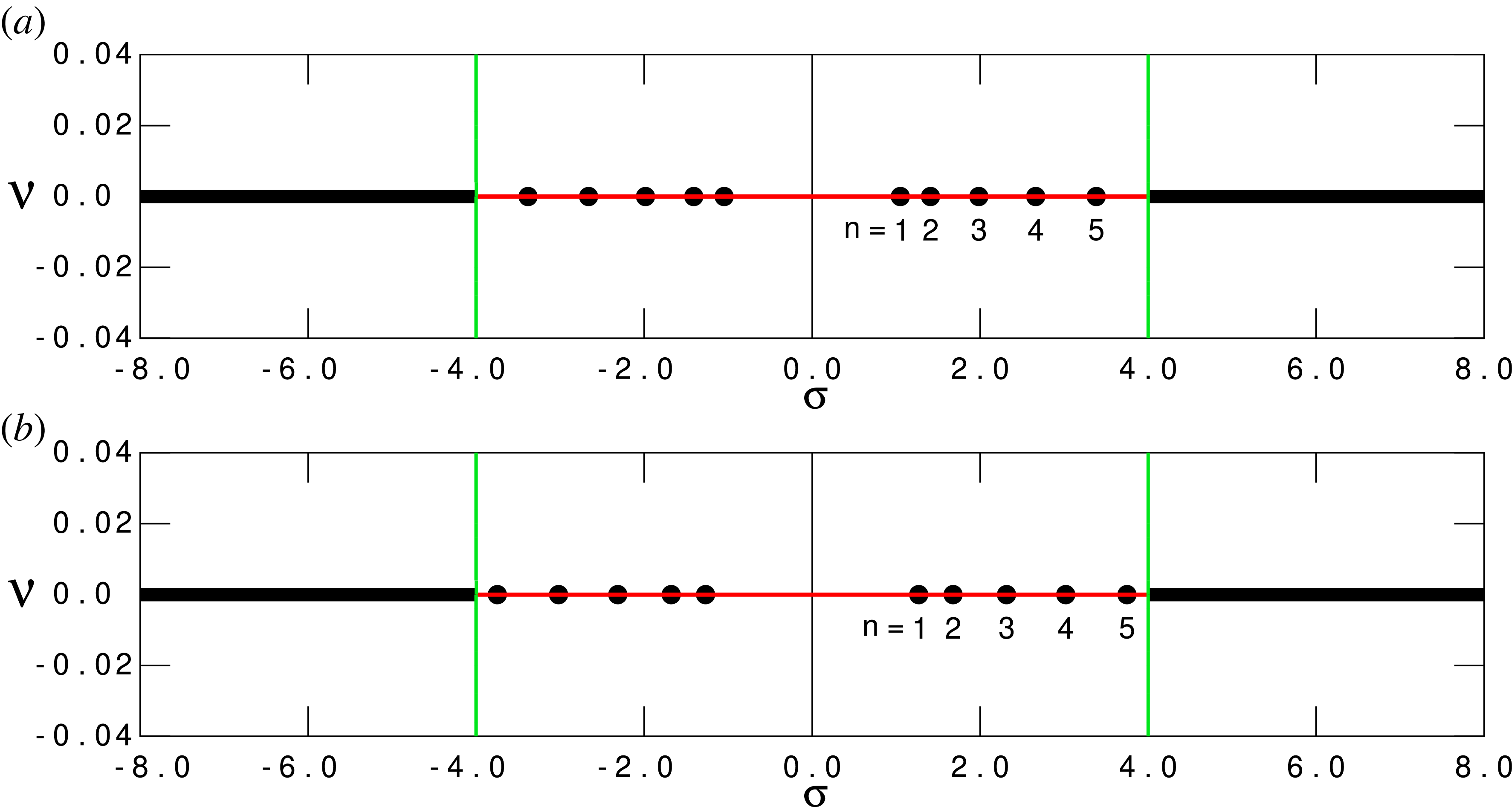 Two graphs depict spectra of conservative normal modes for even and odd modes in a dielectric medium.