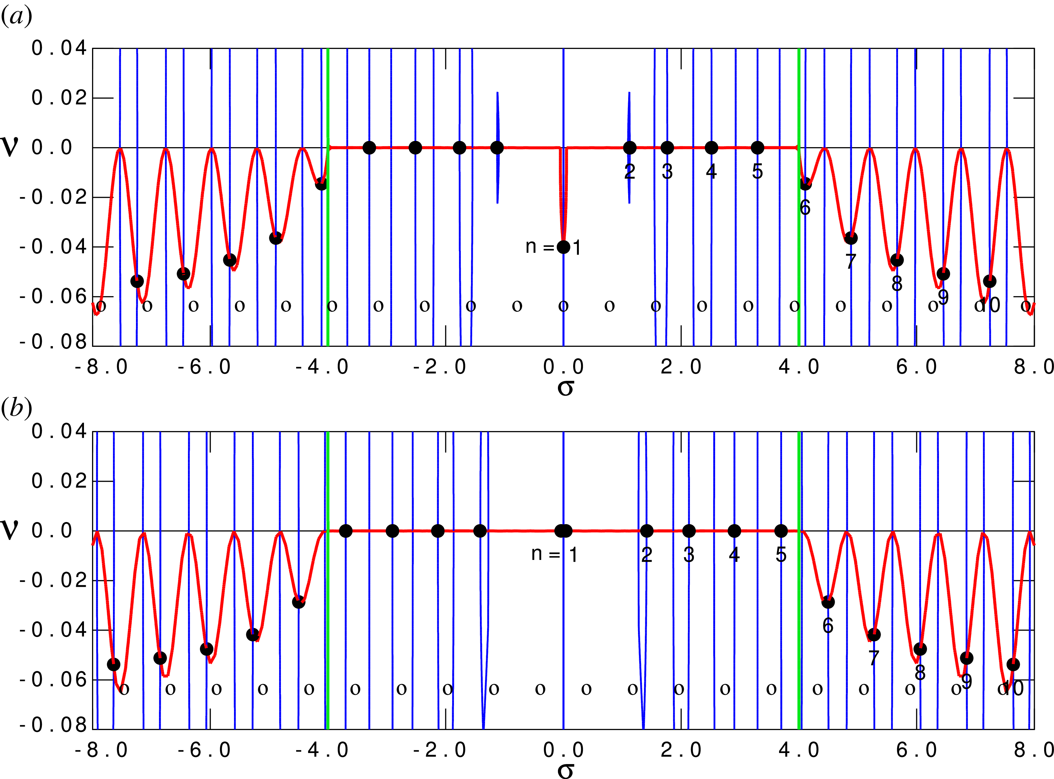 Two graphs depict the spectra of quasi-normal modes for even and odd modes in a dielectric medium.